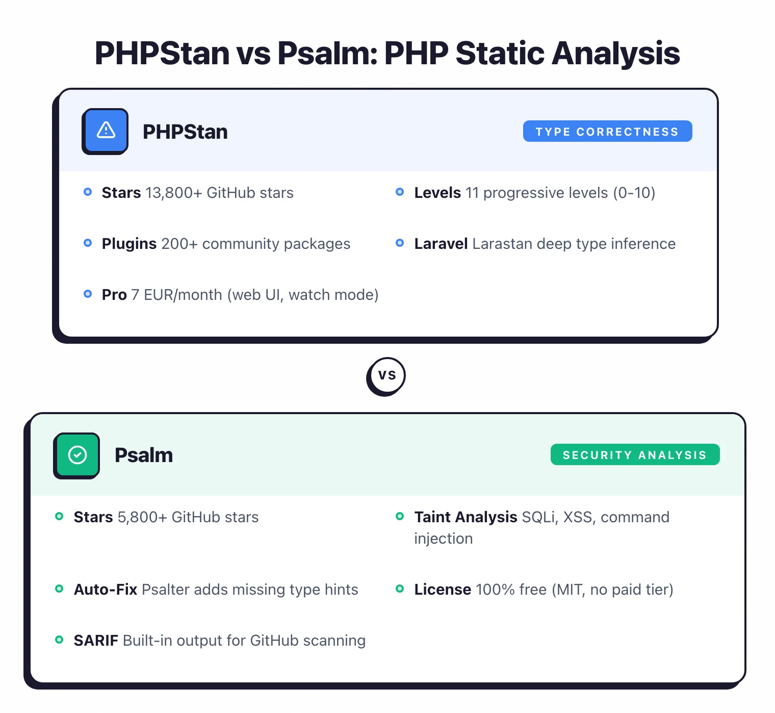 Side-by-side comparison of PHPStan and Psalm showing PHPStan with 13,800 GitHub stars and 200 plugins for type correctness versus Psalm with built-in taint analysis for SQL injection, XSS, and command injection detection