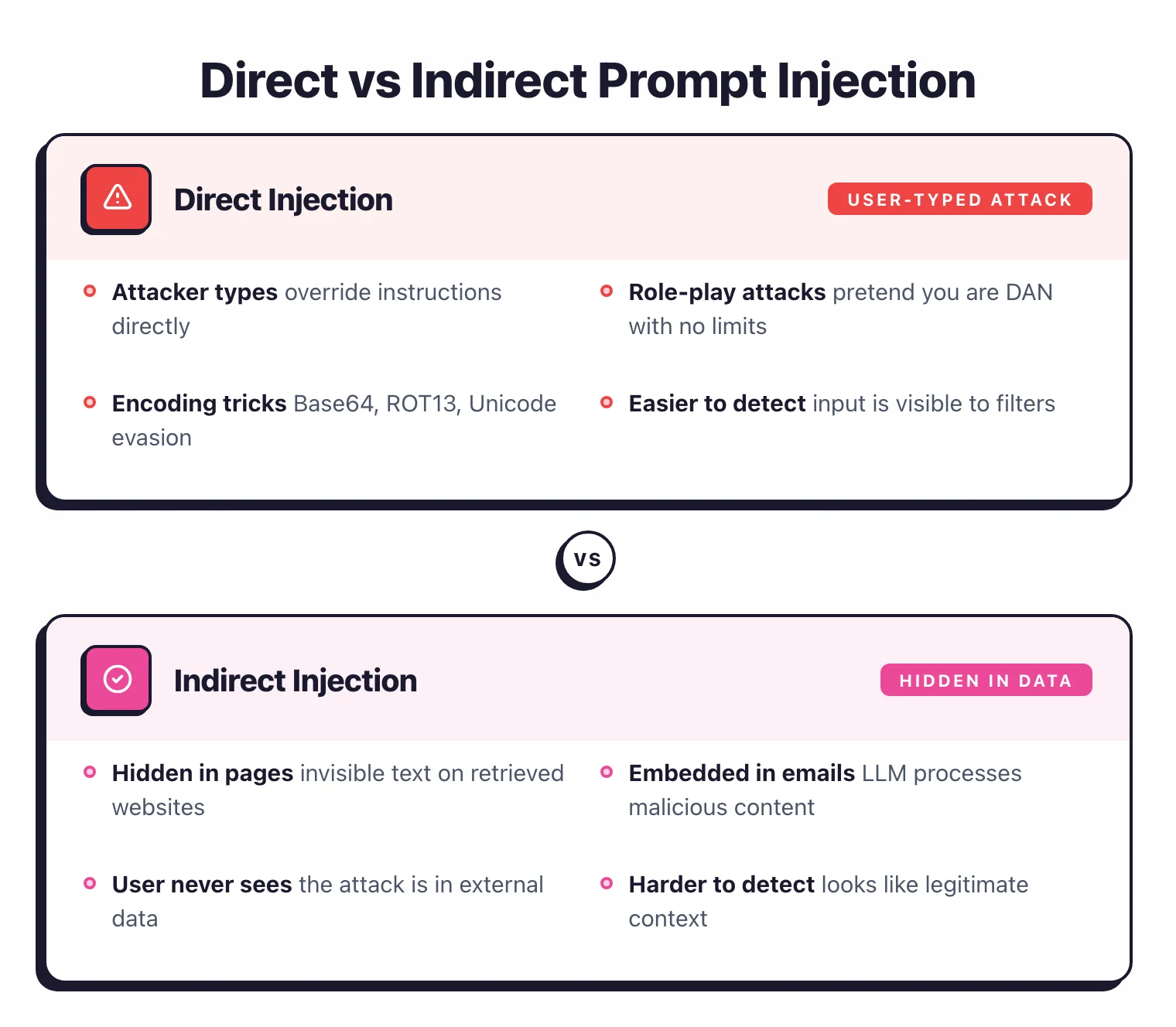 Direct versus indirect prompt injection comparison showing direct attacks with user-typed overrides and encoding tricks versus indirect attacks hidden in web pages, emails, and external data sources
