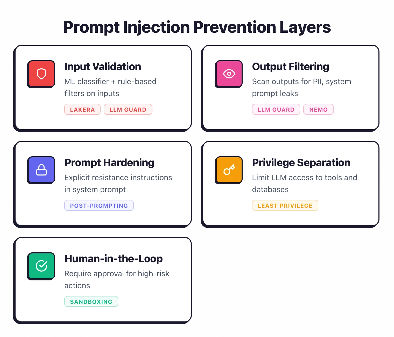 Five prompt injection prevention layers including input validation with Lakera and LLM Guard, output filtering, prompt hardening, privilege separation, and human-in-the-loop approval