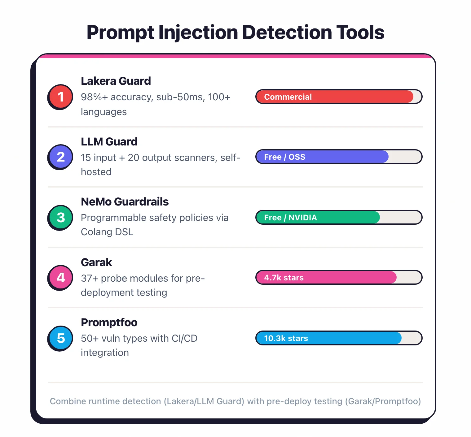 Ranked comparison of prompt injection detection tools showing Lakera Guard at 98 percent accuracy, LLM Guard with 15 input scanners, NeMo Guardrails with Colang DSL, Garak with 37 probes, and Promptfoo with 50 vulnerability types