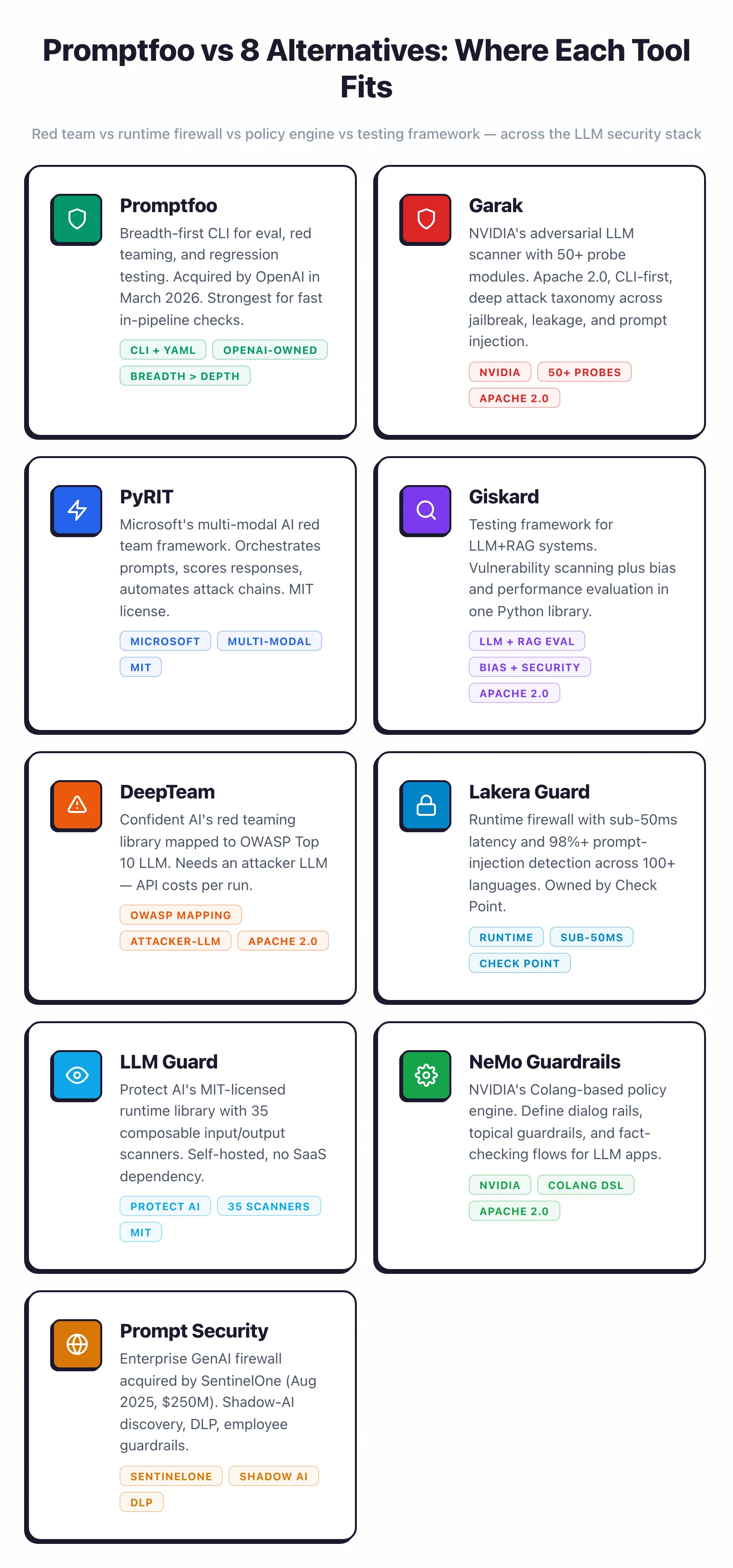 Promptfoo alternatives grouped by use case: red team tools (Garak, PyRIT, DeepTeam), testing framework (Giskard), runtime firewall (Lakera Guard, LLM Guard), policy engine (NeMo Guardrails), enterprise GenAI firewall (Prompt Security)
