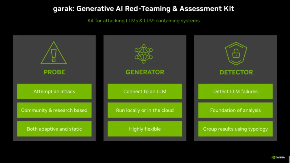 Garak core architecture: three components — Probe (attempt attacks, community & research based), Generator (connect to an LLM, run locally or in the cloud), and Detector (detect LLM failures, group results using typology)