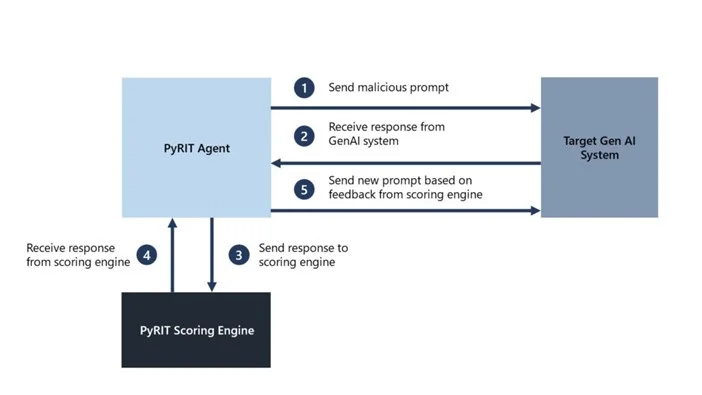 PyRIT orchestrator architecture: PyRIT Agent sends malicious prompts to Target Gen AI System, receives responses, routes them through the PyRIT Scoring Engine, then generates follow-up prompts — enabling multi-turn adversarial attack loops