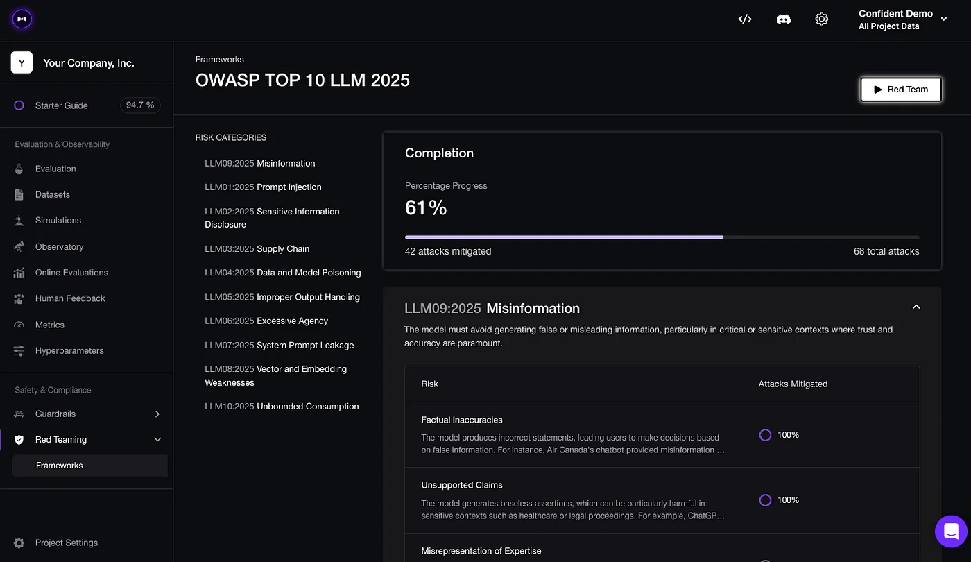 DeepTeam Confident AI dashboard showing OWASP Top 10 LLM 2025 red teaming results: 61% completion, 42 attacks mitigated out of 68 total, with per-category breakdown including LLM09 Misinformation at 100% mitigation
