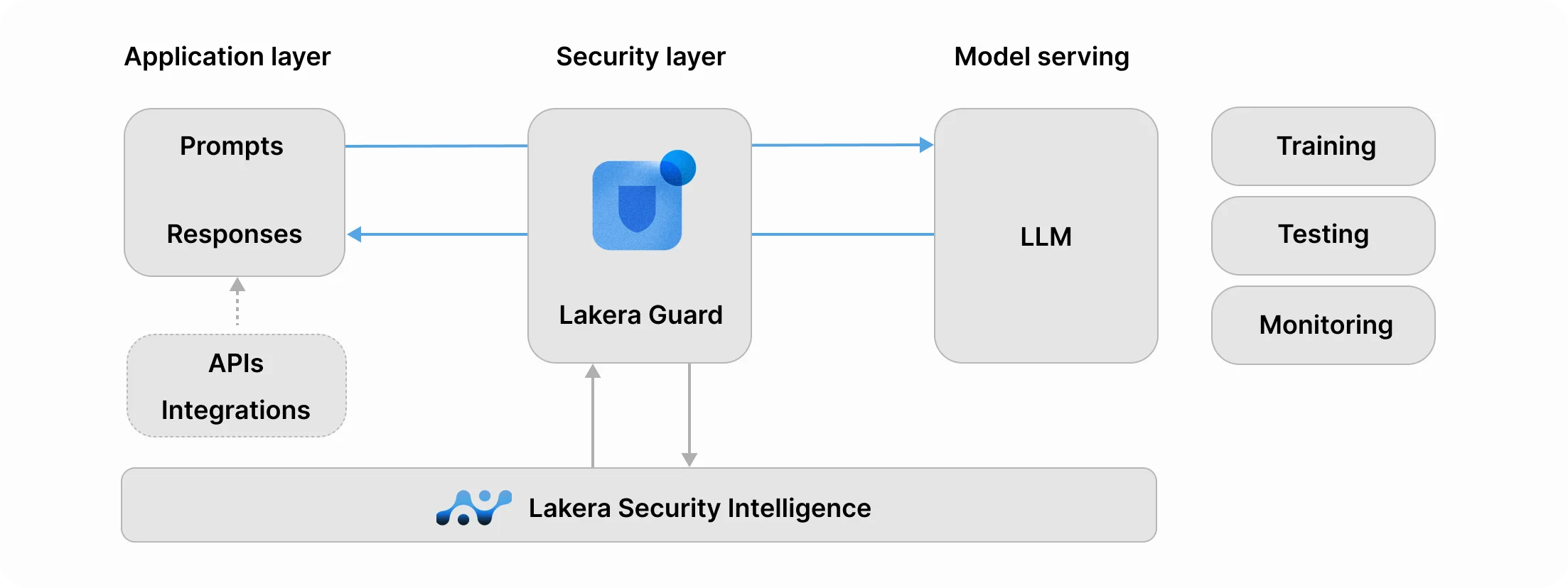 Lakera Guard architecture diagram showing three layers: Application layer (prompts, responses, APIs), Security layer (Lakera Guard inline between app and LLM), and Model serving — with Lakera Security Intelligence as the underlying data layer