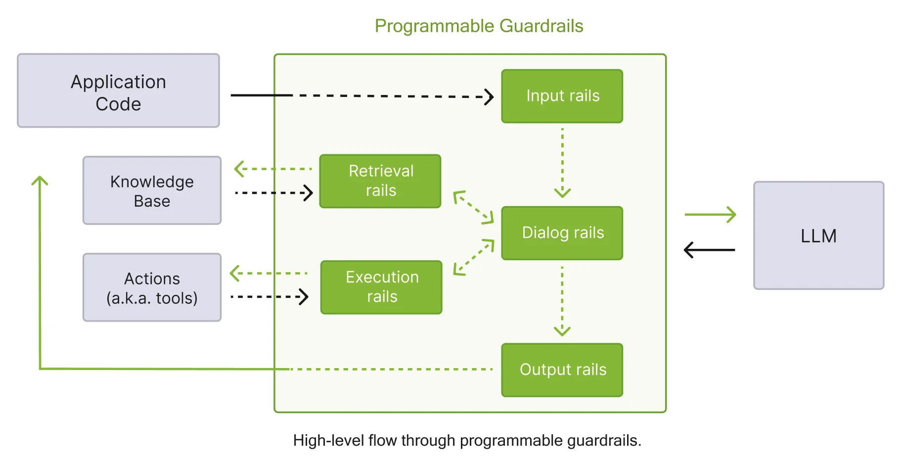 NeMo Guardrails programmable guardrails flow diagram: Application Code feeds into Input rails, Dialog rails, Retrieval rails (with Knowledge Base), Execution rails (with Actions/tools), and Output rails — all routing through an LLM