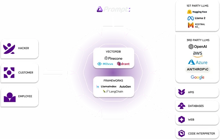 Prompt Security 360-degree GenAI protection platform showing coverage for Hackers, Customers, and Employees interacting with a central VectorDB and Frameworks layer, protecting connections to 1st-party LLMs (Hugging Face, Llama 2, Mistral), 3rd-party LLMs (OpenAI, AWS, Azure, Anthropic, Google), APIs, Databases, Web, and Code Interpreter