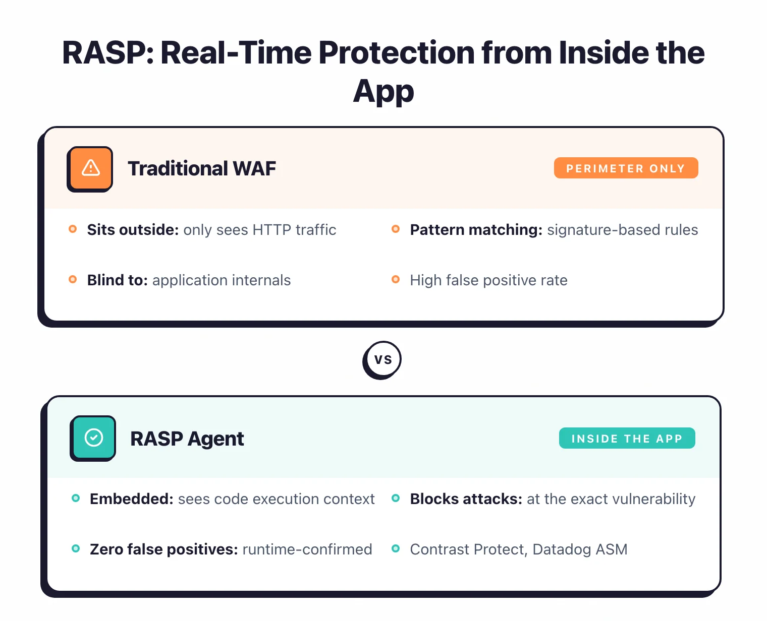 Traditional WAF sits outside and only sees HTTP traffic with pattern matching and high false positives. RASP agent is embedded inside the app, sees code execution context, blocks attacks at the exact vulnerability with zero false positives.