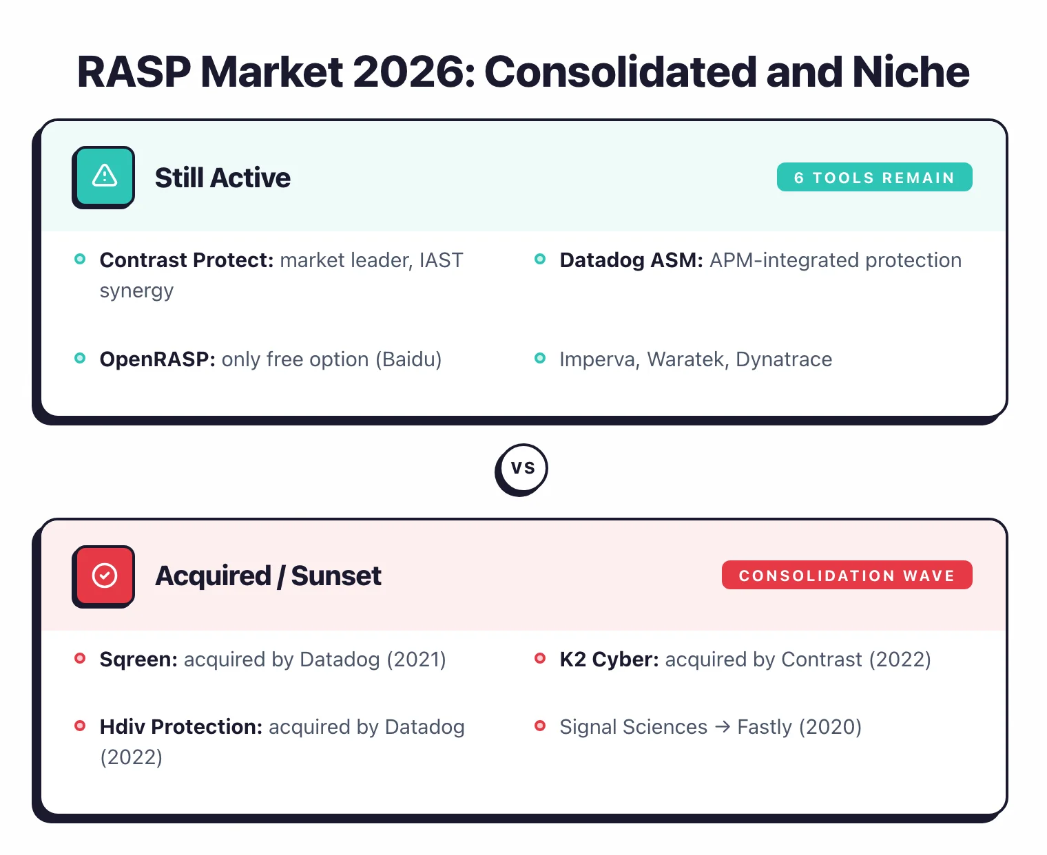 RASP market 2026: still active tools include Contrast Protect (ADR leader), Datadog ASM, Dynatrace Application Security, Imperva RASP, and Waratek; acquired or sunset: Signal Sciences by Fastly 2020, Sqreen by Datadog 2021, K2 Cyber by New Relic 2022, Hdiv by Datadog 2022