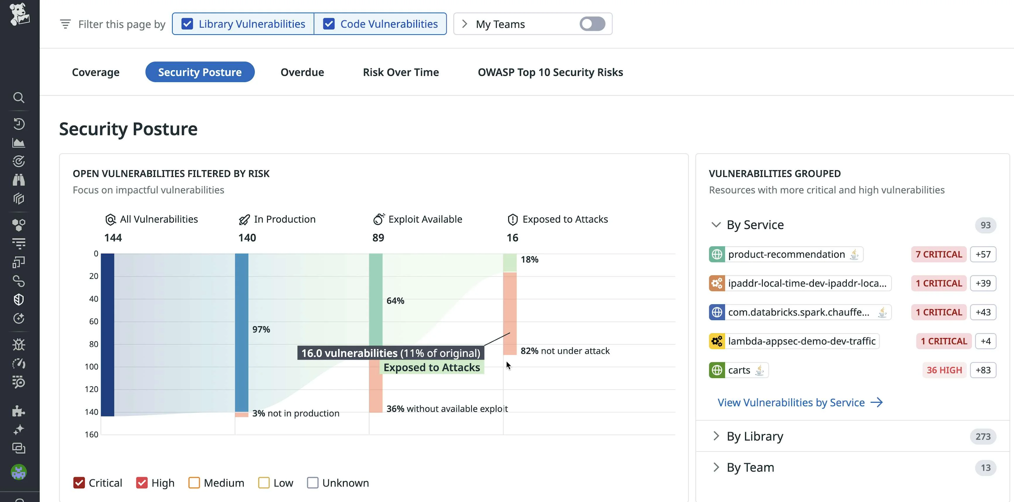Datadog Application Security Management dashboard showing Security Posture with open vulnerabilities filtered by risk, exposed-to-attacks count, and vulnerabilities grouped by service