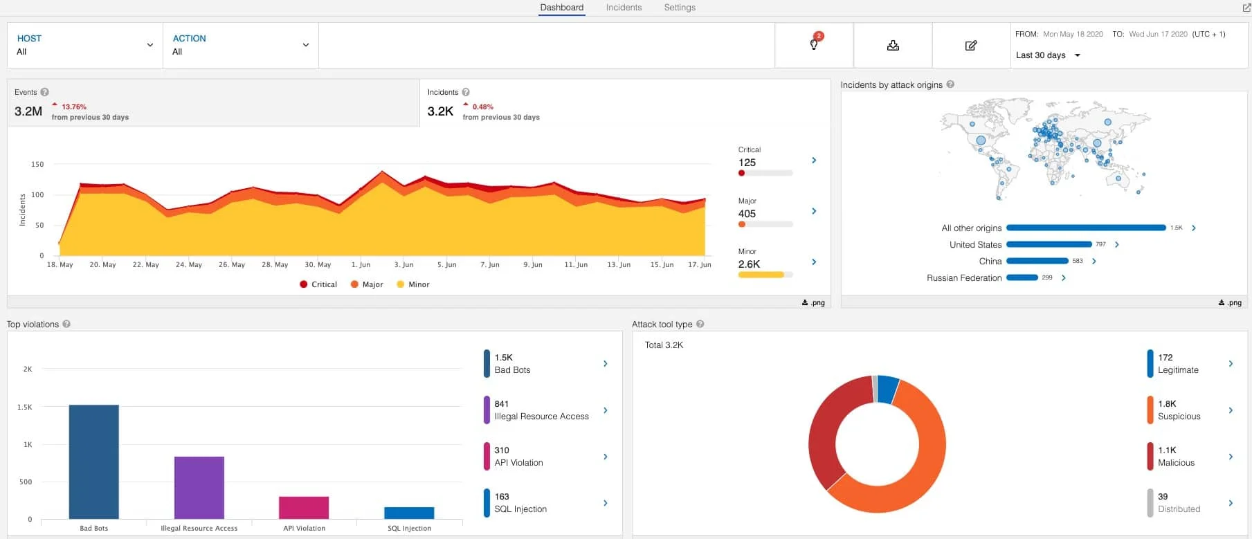 Imperva Attack Analytics dashboard showing 3.2M events, 3.2K incidents over 30 days, top violations by Bad Bots and SQL Injection, and attack origins map