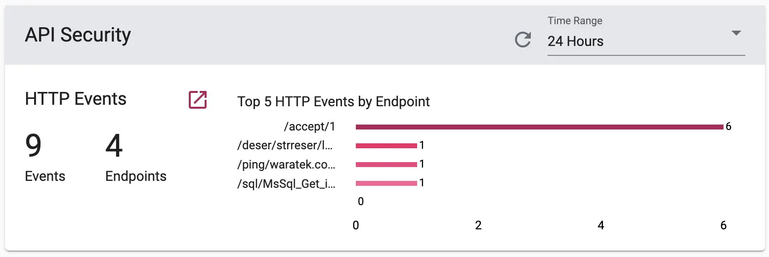 Waratek API Security dashboard showing HTTP Events count and Top 5 HTTP Events by Endpoint over a 24-hour window from official Waratek documentation