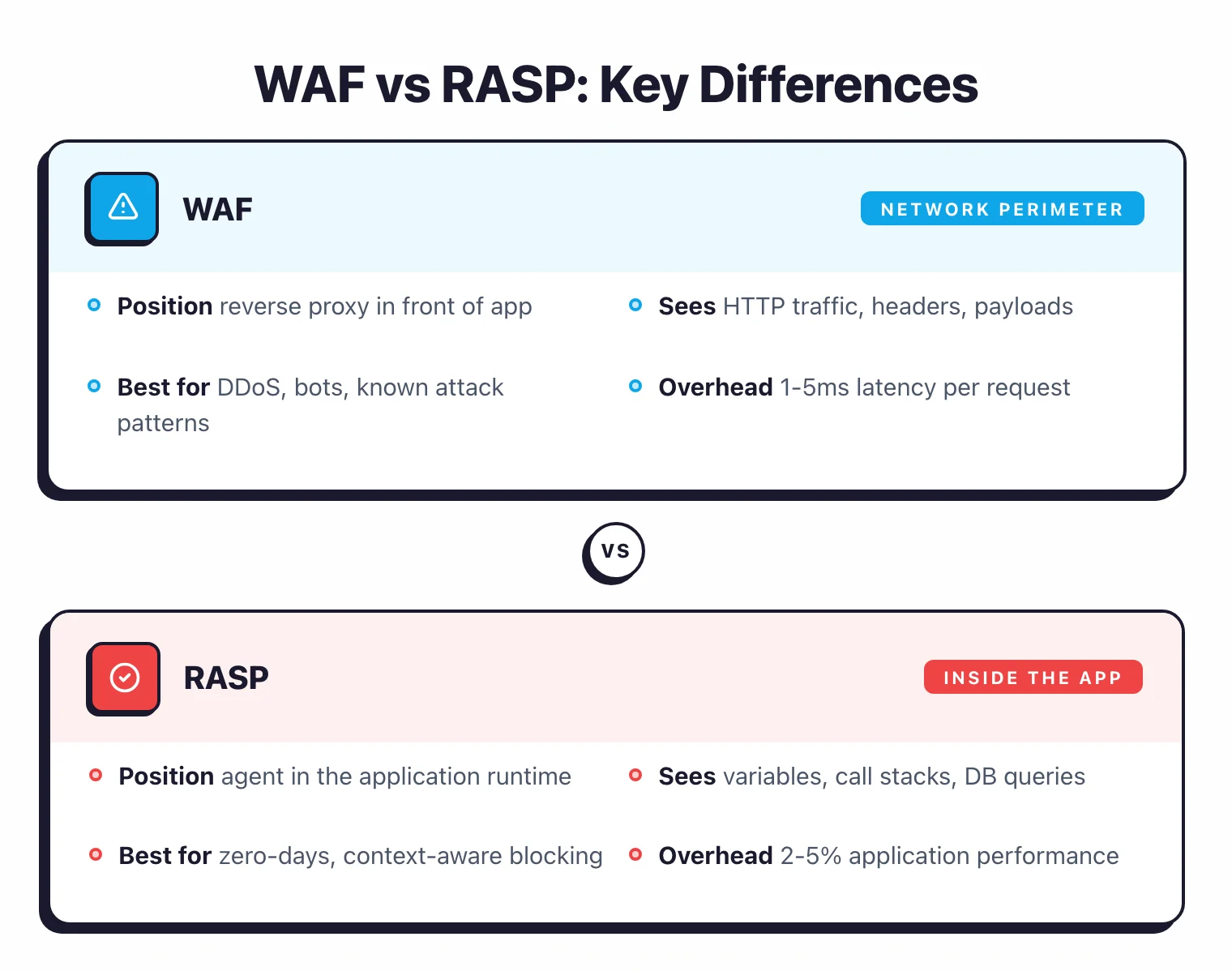 WAF versus RASP comparison showing WAF at the network perimeter seeing HTTP traffic with 1 to 5ms latency versus RASP inside the application seeing variables, call stacks, and database queries with 2 to 5 percent overhead