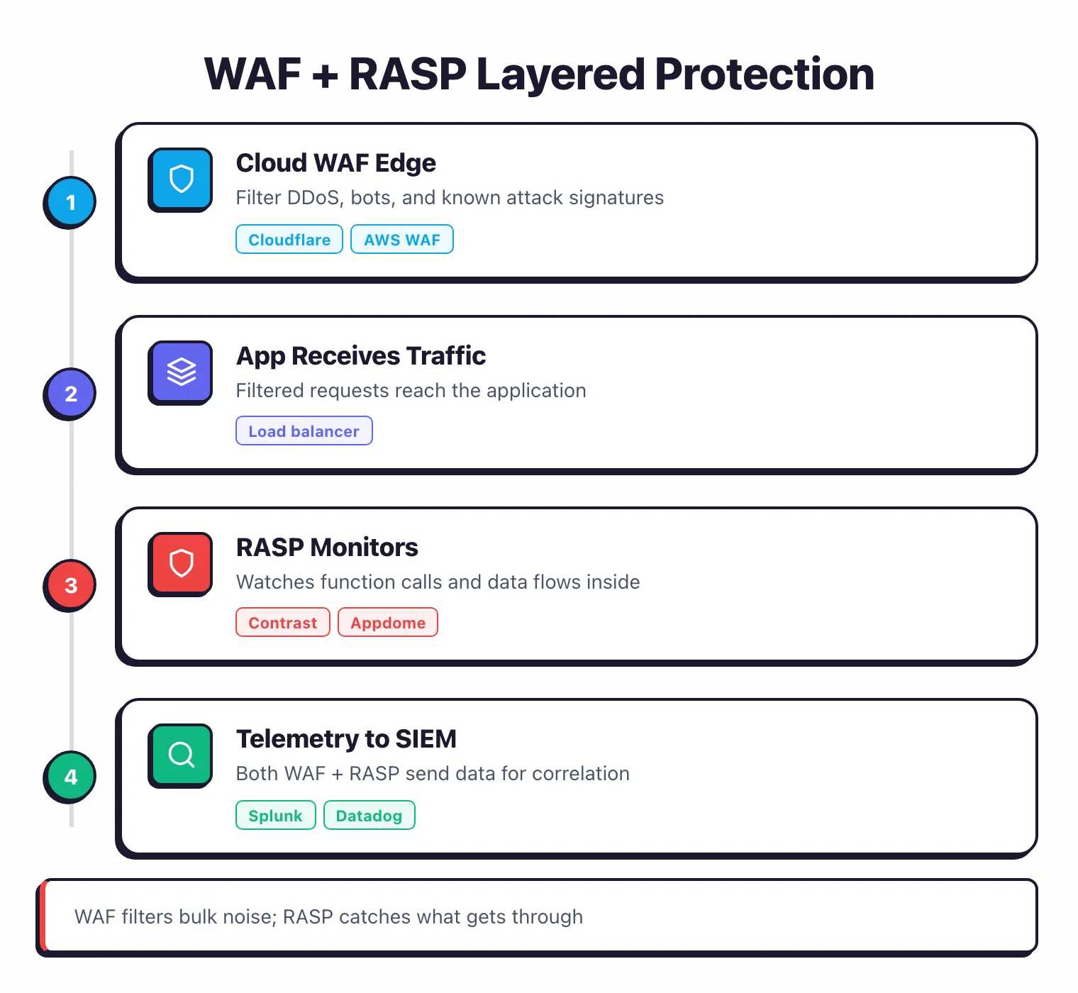Four-step WAF plus RASP layered protection flow from cloud WAF edge filtering through application traffic, RASP monitoring function calls, and combined telemetry to SIEM