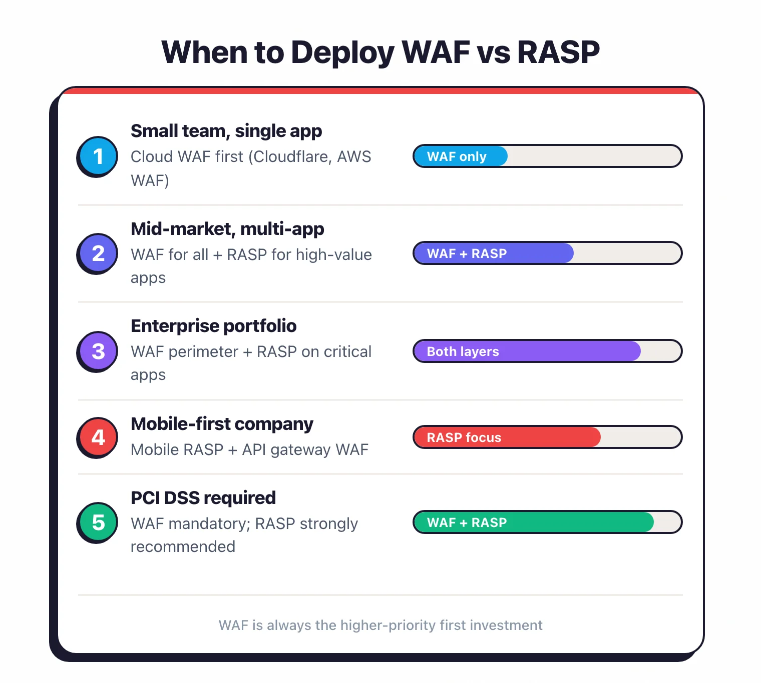 Deployment recommendations by organization type showing small teams need WAF only, mid-market needs both, enterprise needs both layers, and PCI DSS requires WAF with RASP recommended