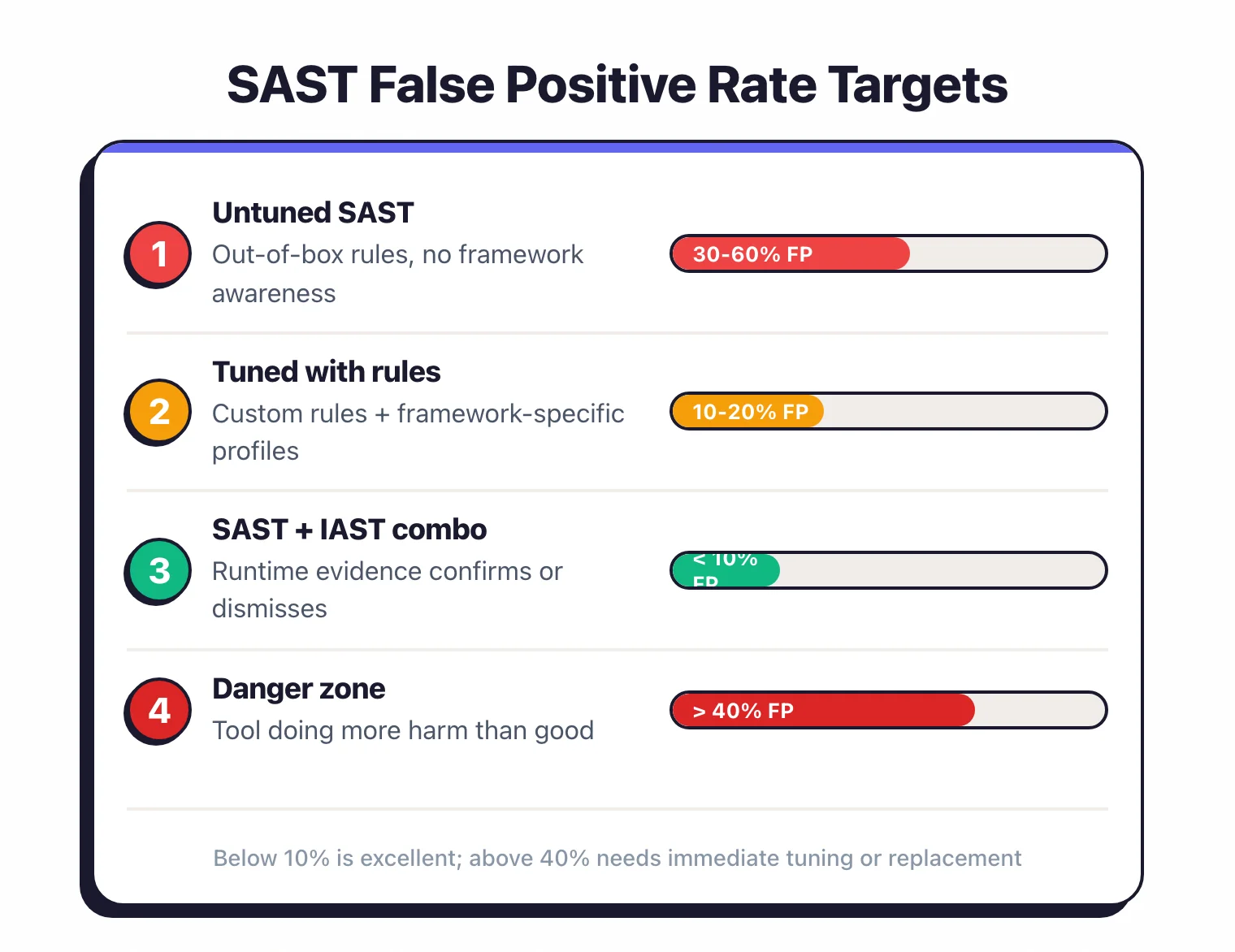 SAST false positive rate targets showing untuned tools at 30 to 60 percent, tuned deployments at 10 to 20 percent, SAST plus IAST combo below 10 percent, and danger zone above 40 percent