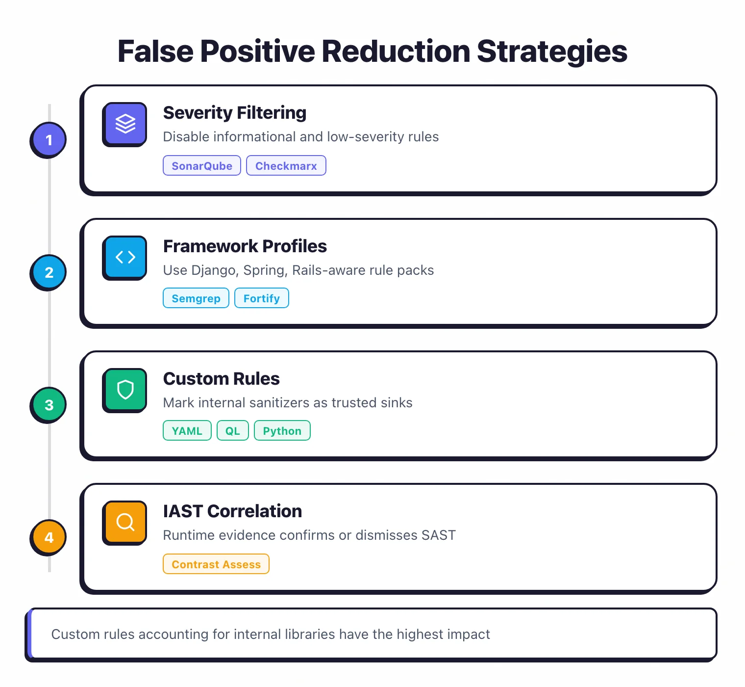 Four-step false positive reduction strategy from severity filtering and framework-aware profiles through custom rules for internal sanitizers to IAST correlation with runtime evidence