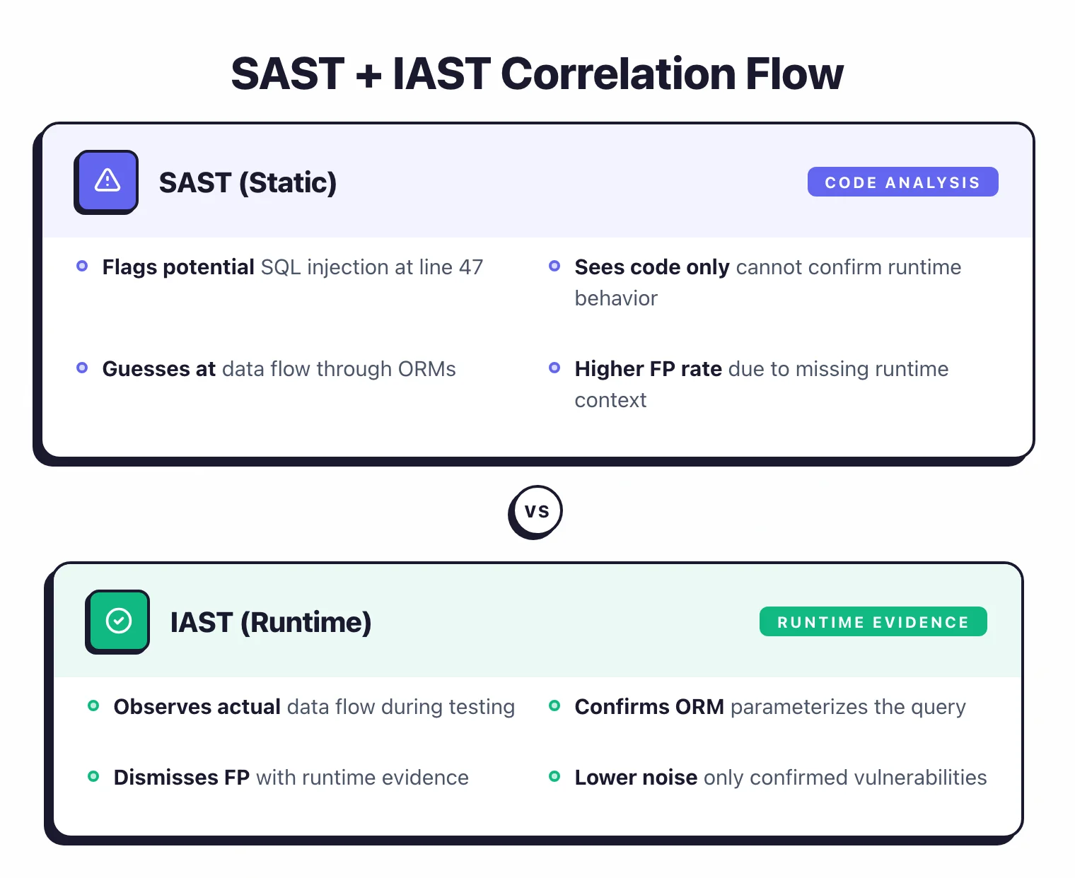 SAST plus IAST correlation flow showing SAST flagging potential SQL injection from static code analysis while IAST observes actual runtime data flow to confirm ORM parameterization and dismiss the false positive