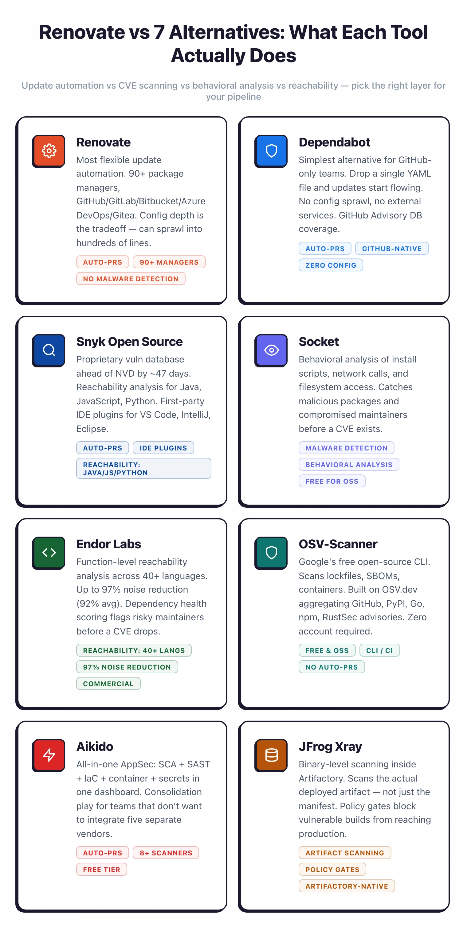 Renovate vs 7 alternatives comparison: update automation vs CVE scanning vs behavioral analysis vs reachability analysis