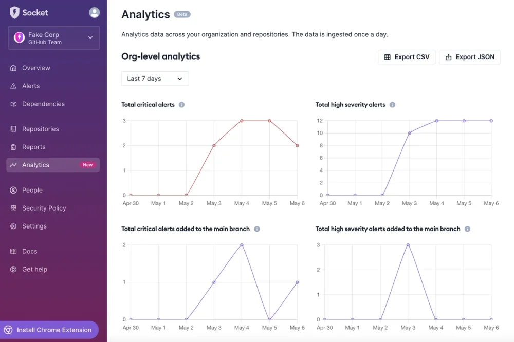 Socket security dashboard showing org-level analytics with critical and high severity alert trend lines across repositories