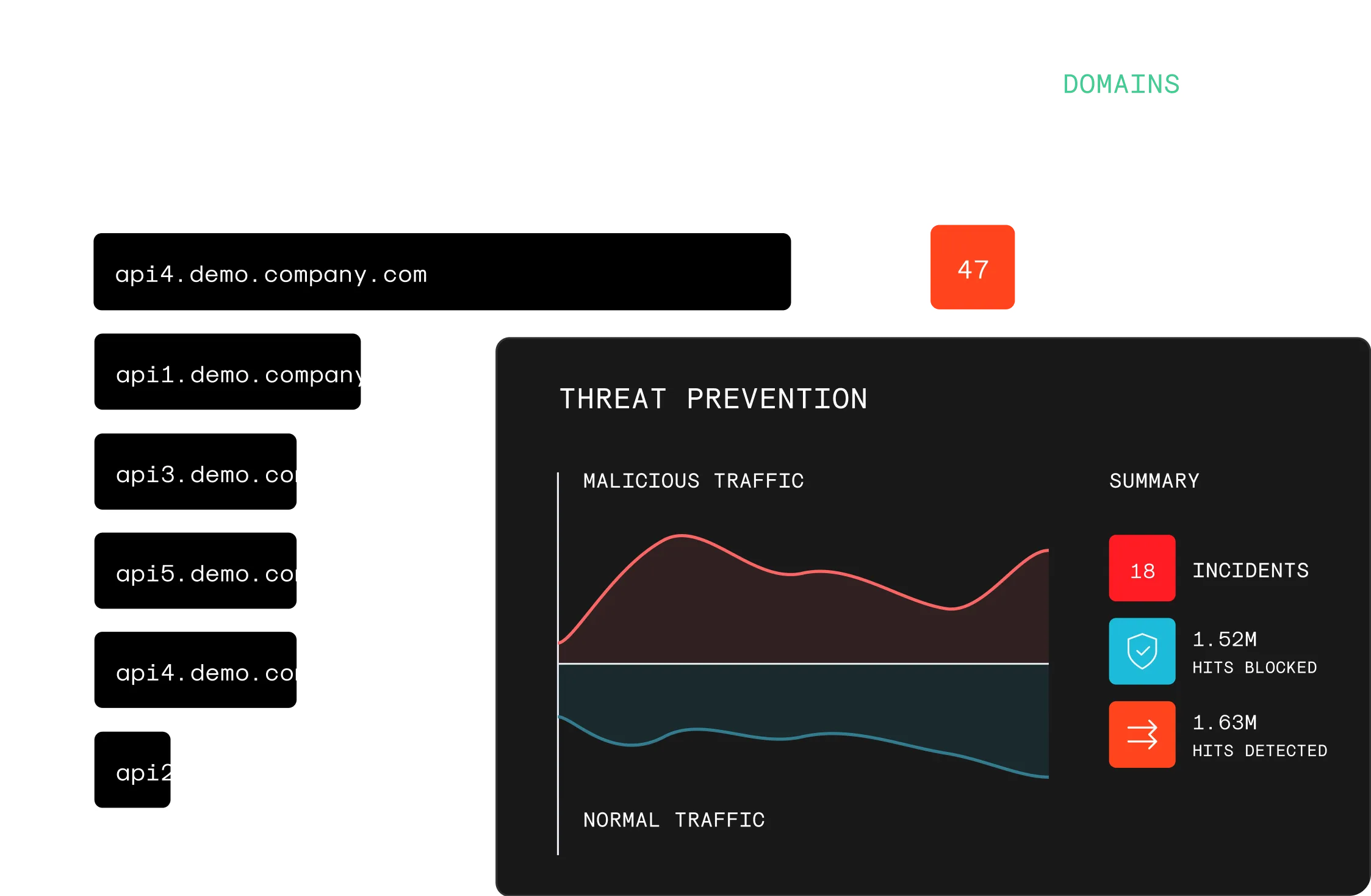 Wallarm threat prevention dashboard showing API domains, malicious traffic detection, incident summary with blocked hits, and real-time traffic analysis