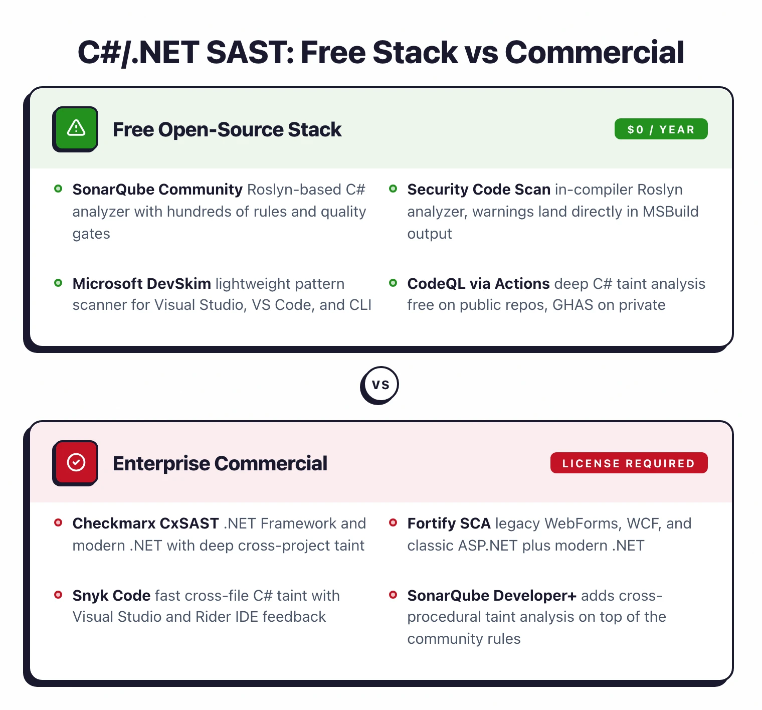Side-by-side comparison visual: left panel Free Open-Source Stack at $0/year (SonarQube Community, Security Code Scan, Microsoft DevSkim, CodeQL via Actions); right panel Enterprise Commercial requiring a license (Checkmarx CxSAST, Fortify SCA, Snyk Code, SonarQube Developer+) — summarizing the two paths discussed in this section