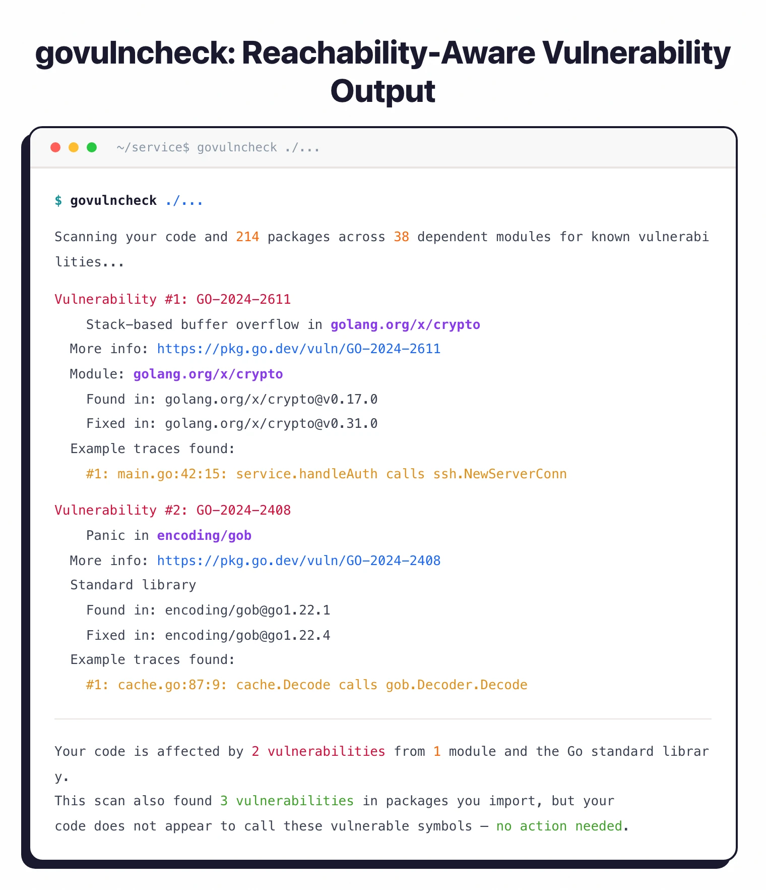govulncheck terminal output on a Go service showing two reachable vulnerabilities — GO-2024-2611 in golang.org/x/crypto and GO-2024-2408 in encoding/gob — plus three unreachable vulns silently filtered. Concrete evidence of the reachability-first model described in the prose