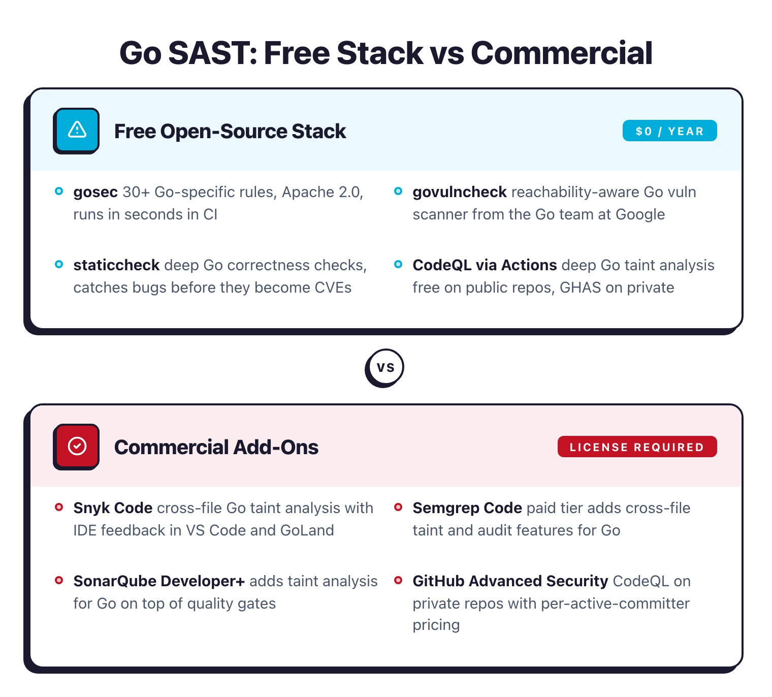 Side-by-side comparison visual: left panel Free Open-Source Stack at $0/year (gosec, govulncheck, staticcheck, CodeQL via Actions); right panel Commercial Add-Ons requiring a license (Snyk Code, Semgrep Code, SonarQube Developer+, GitHub Advanced Security) — summarizing the two paths discussed in this section