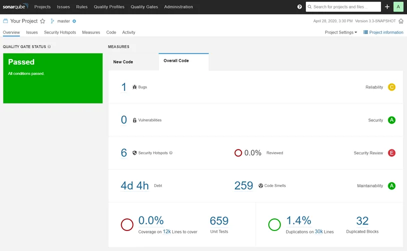 SonarQube project dashboard showing a passed Quality Gate with 1 Bug, 0 Vulnerabilities, 6 Security Hotspots, and an E Security Review rating - the unified security plus code quality dashboard described in the prose