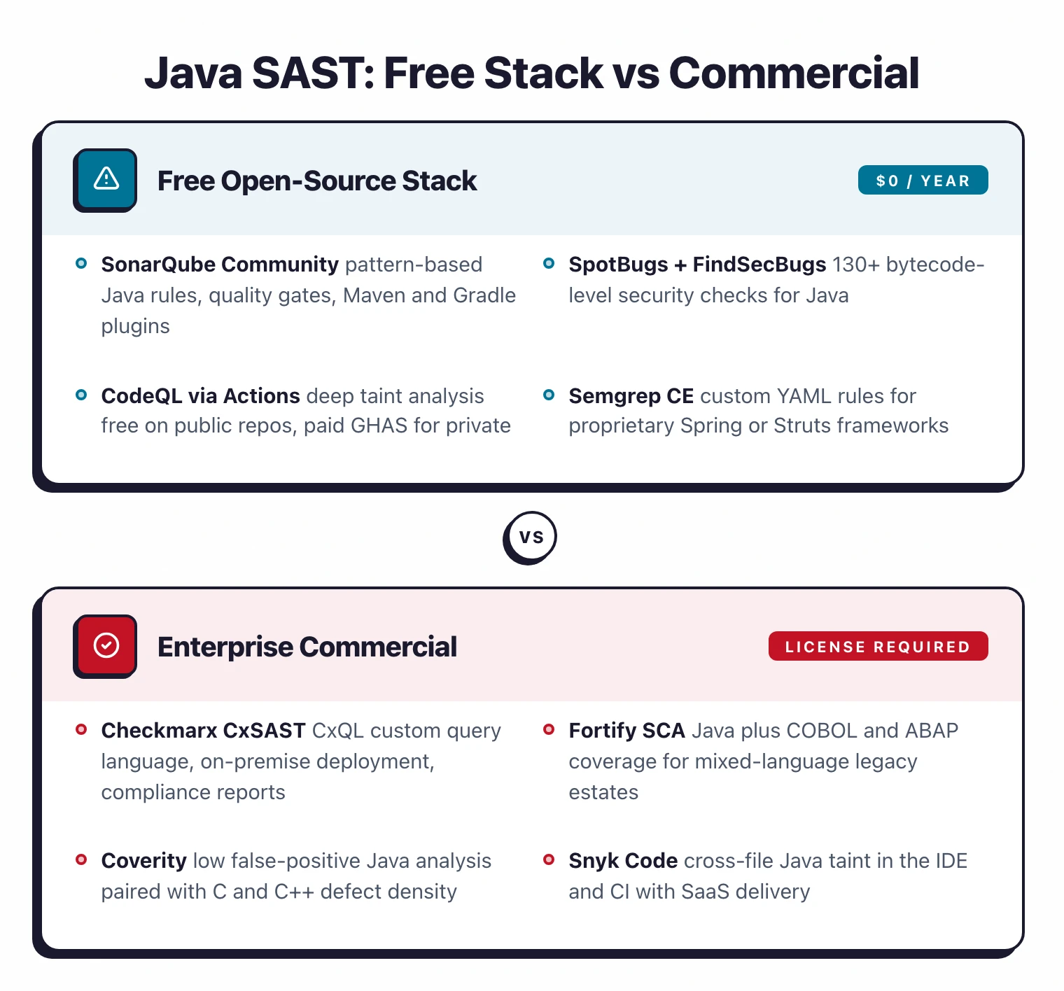 Side-by-side comparison visual: left panel Free Open-Source Stack at $0/year (SonarQube Community, SpotBugs with FindSecBugs, CodeQL via Actions, Semgrep CE); right panel Enterprise Commercial requiring a license (Checkmarx CxSAST, Fortify SCA, Coverity, Snyk Code) - summarizing the two paths discussed in this section
