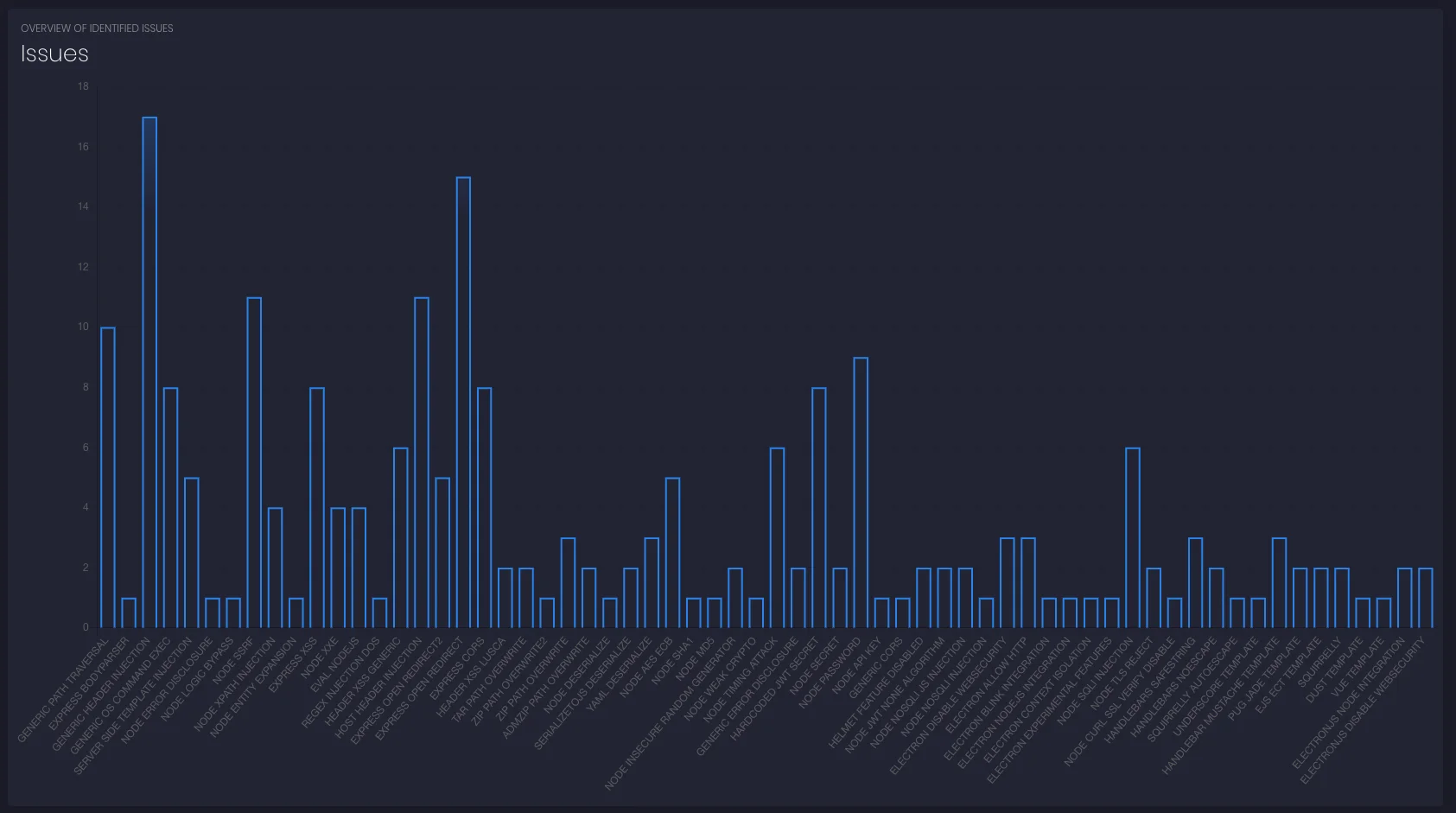 NodeJSScan web dashboard showing Node.js security scan results with vulnerability categories and file details