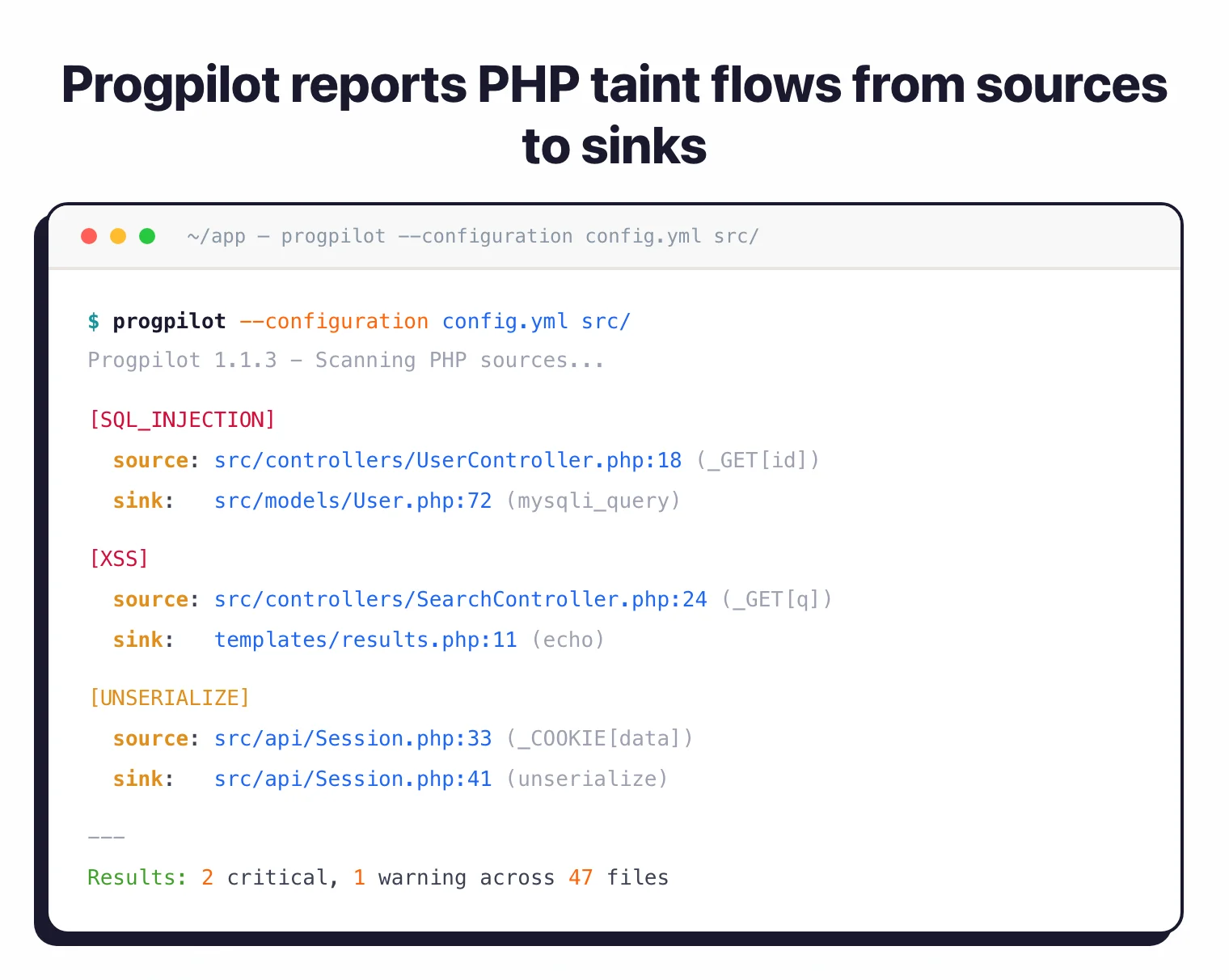 Progpilot CLI output scanning a PHP app and reporting SQL_INJECTION from UserController _GET[id] to mysqli_query, XSS from SearchController _GET[q] to echo in a template, and UNSERIALIZE from _COOKIE[data] to an unserialize sink - the source-to-sink taint flow described in the prose