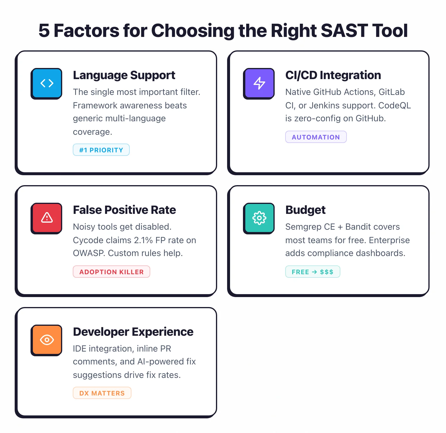 5 factors for choosing the right SAST tool: language support as number 1 priority, CI/CD integration for automation, false positive rate as adoption killer, budget from free to enterprise, and developer experience with IDE integration and fix suggestions