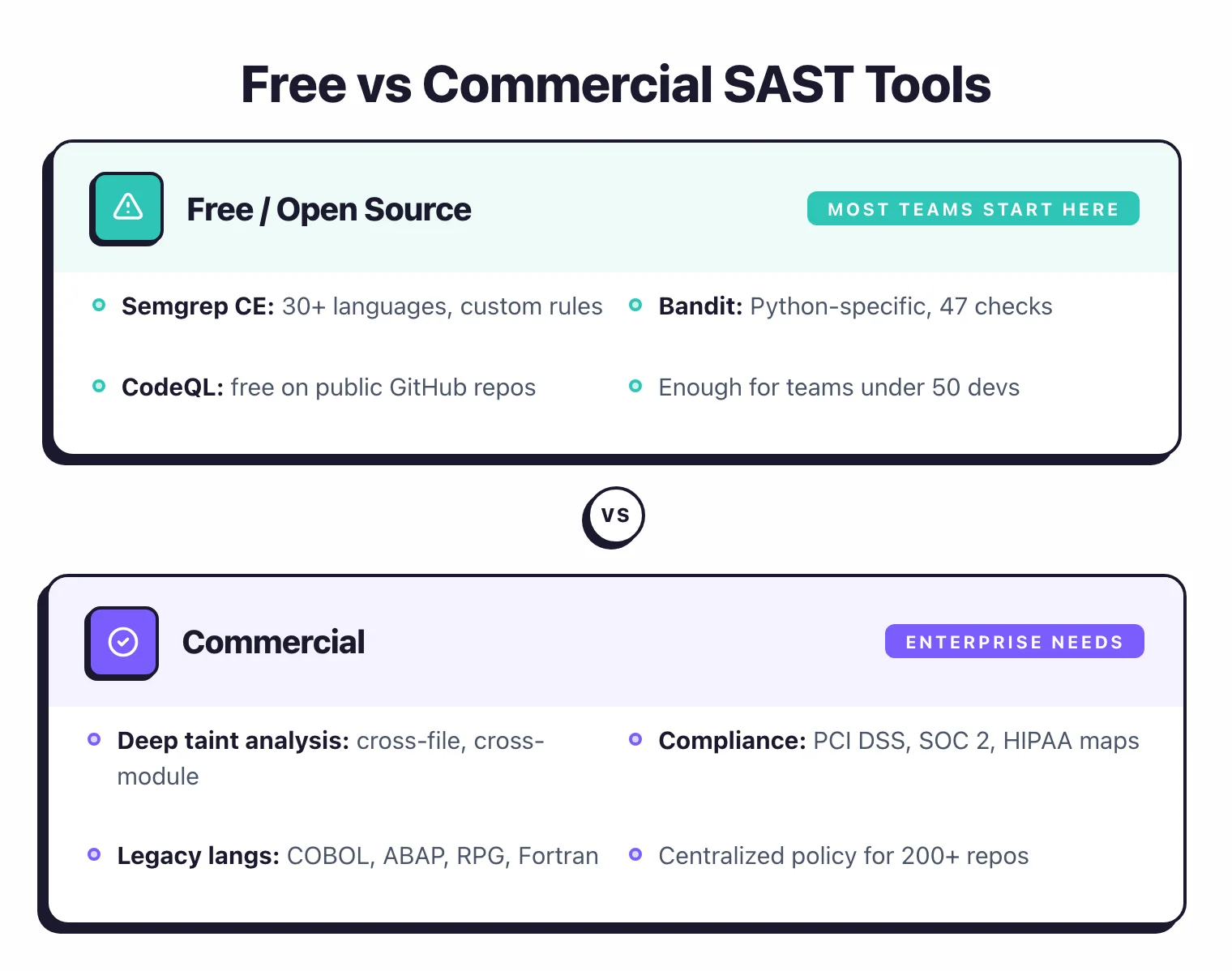 Free vs commercial SAST tools: free options like Semgrep CE, Bandit, and CodeQL cover most teams under 50 developers. Commercial tools like Checkmarx and Fortify add deep cross-file taint analysis, compliance dashboards for PCI DSS and SOC 2, and legacy language support for COBOL and ABAP.