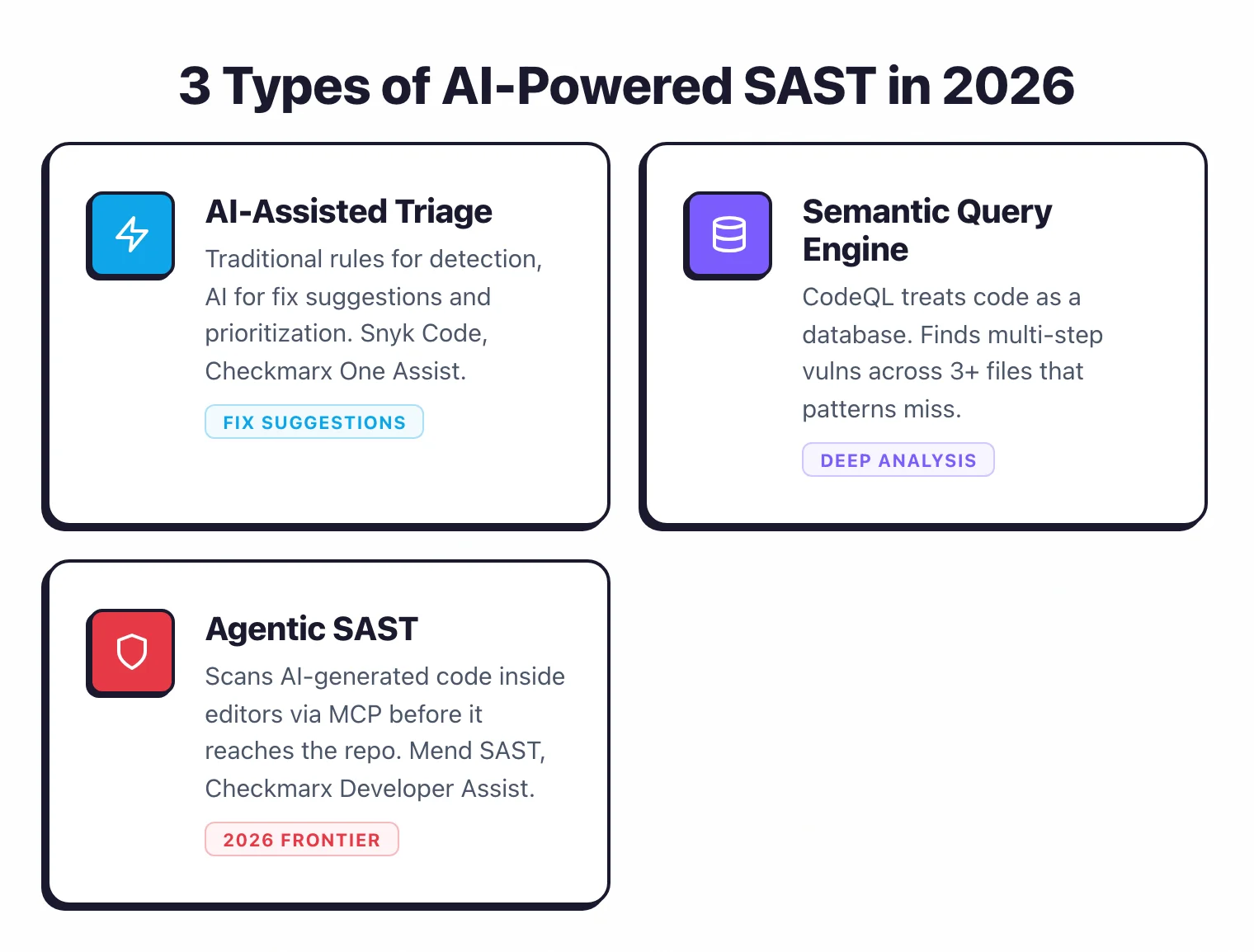3 types of AI-powered SAST in 2026: AI-assisted triage with Snyk Code and Checkmarx for fix suggestions, semantic query engine with CodeQL for deep multi-file analysis, and agentic SAST with Mend SAST scanning AI-generated code inside editors via MCP