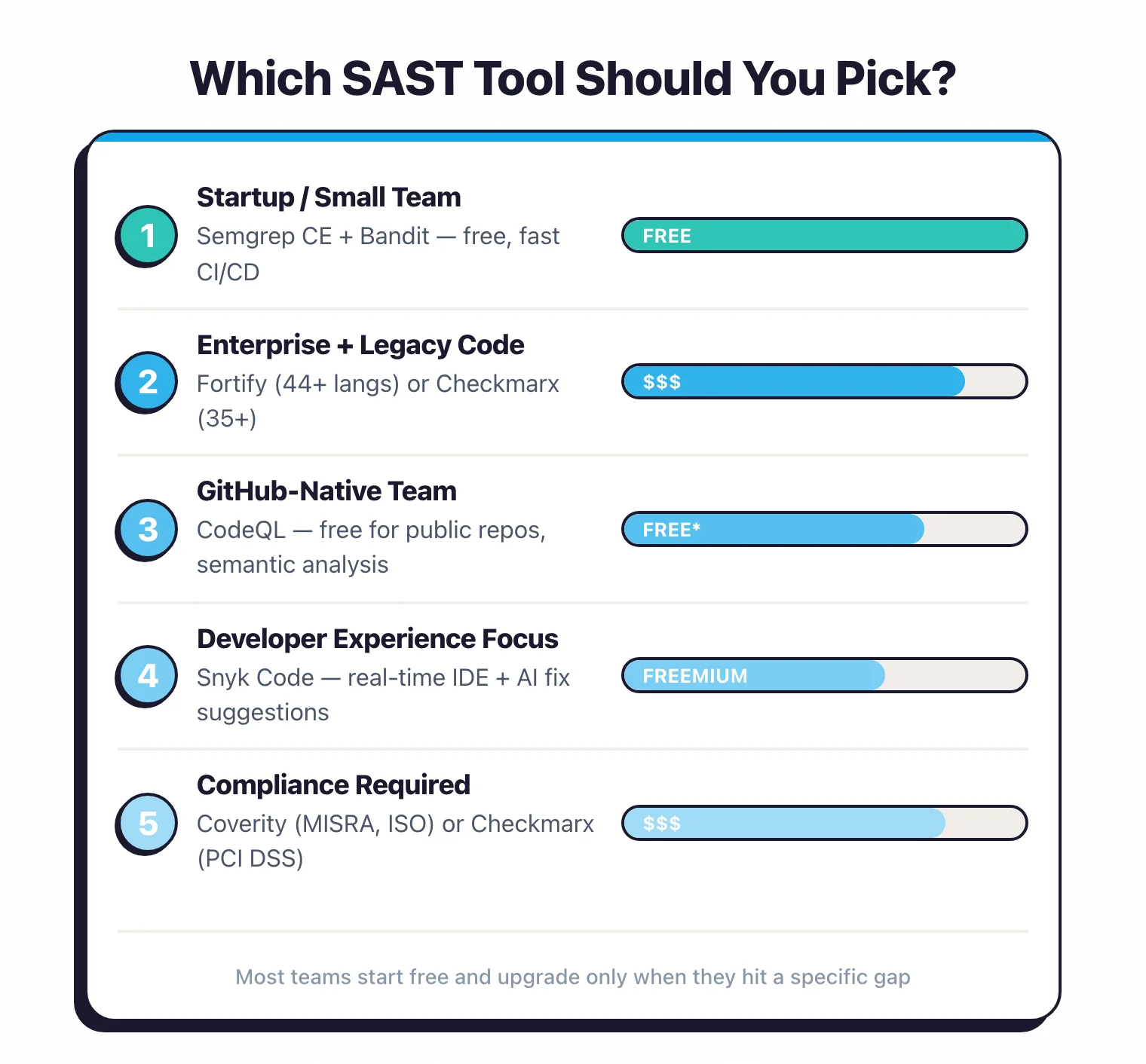 Which SAST tool to pick: startups get Semgrep CE plus Bandit for free, enterprise with legacy code needs Fortify or Checkmarx, GitHub-native teams use CodeQL for free, developer experience focus picks Snyk Code, compliance required means Coverity or Checkmarx