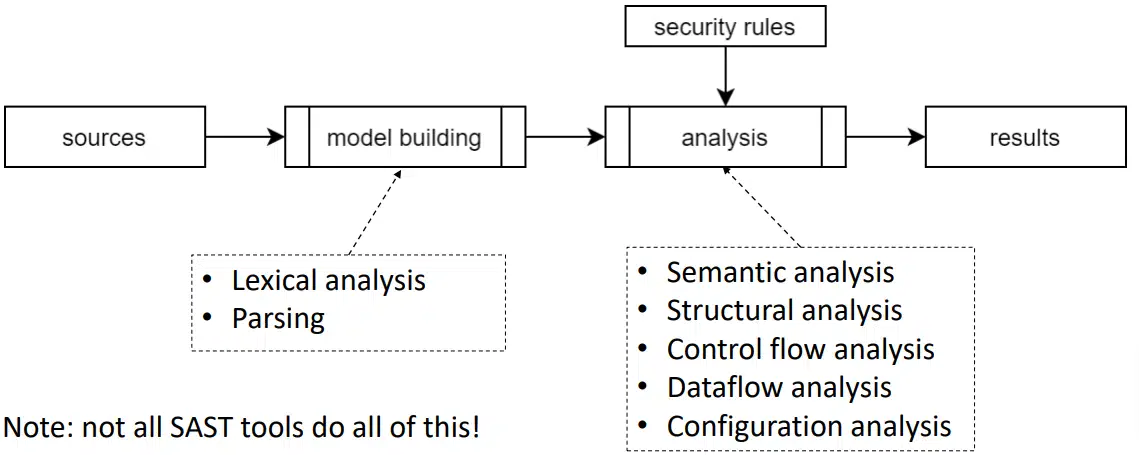 How SAST tools work — overview of analysis techniques