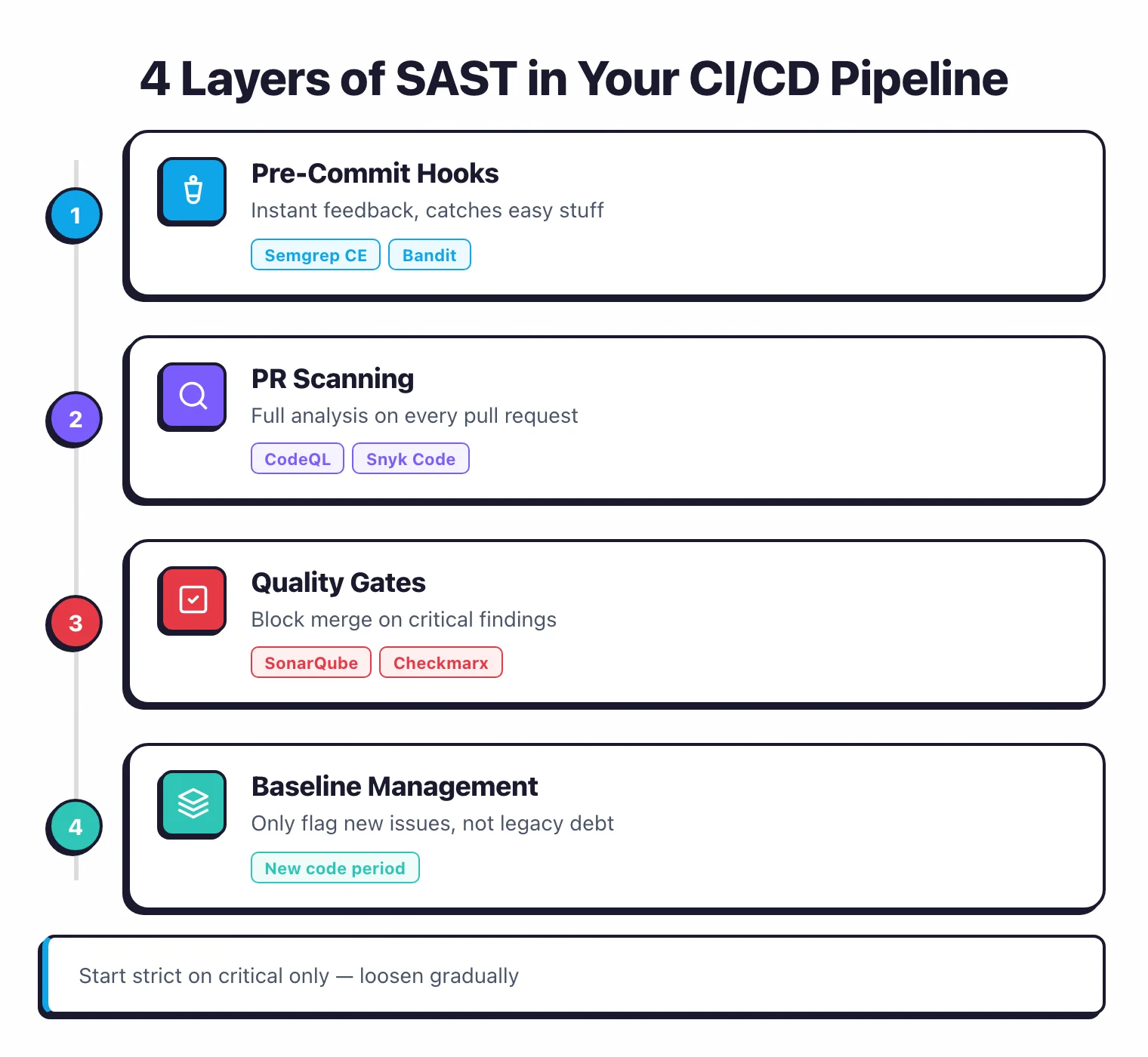 4 layers of SAST in CI/CD pipeline: pre-commit hooks with Semgrep CE and Bandit for instant feedback, PR scanning with CodeQL and Snyk Code for full analysis, quality gates with SonarQube and Checkmarx to block merges on critical findings, and baseline management for legacy code debt