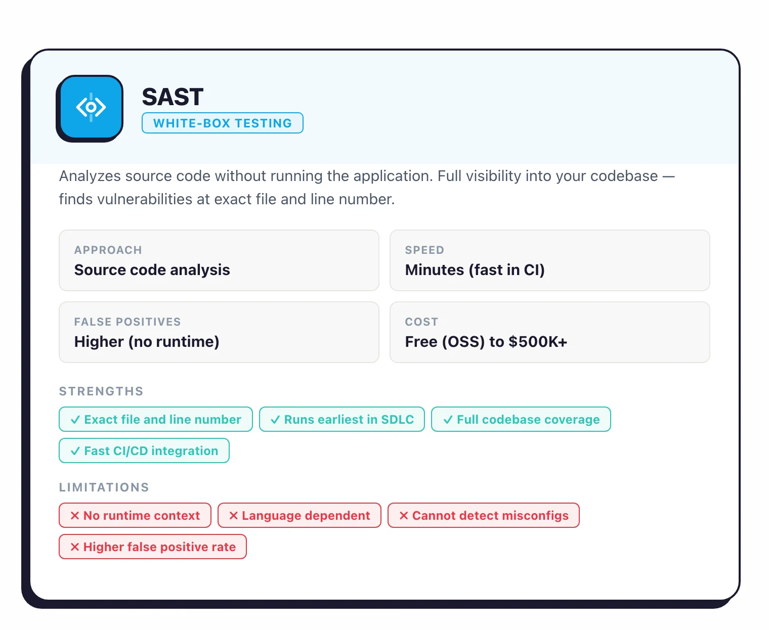 SAST character card: white-box testing, analyzes source code, exact file and line number, fast CI/CD, higher false positive rate, free to $500K+