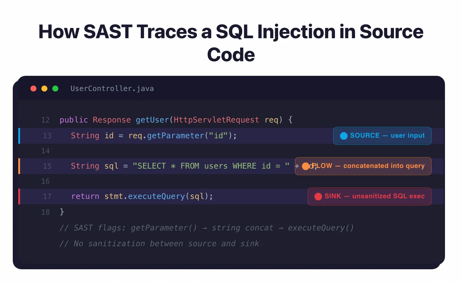 SAST traces SQL injection: source at getParameter, flow through string concatenation, sink at executeQuery — no sanitization between source and sink
