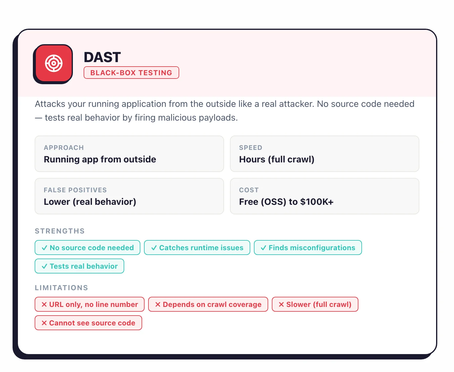 DAST character card: black-box testing, attacks running app from outside, no source code needed, catches runtime issues, lower false positive rate, free to $100K+