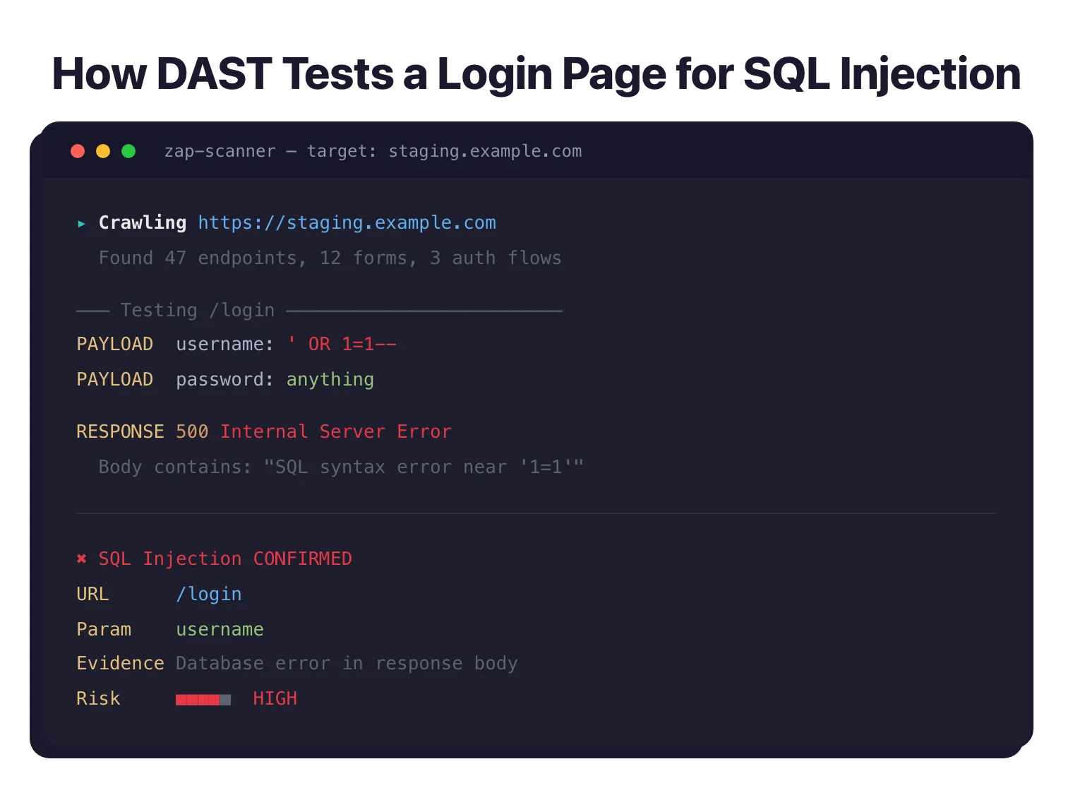 DAST scanner output: crawls staging.example.com, tests login page with SQL injection payload, confirms vulnerability with database error in response