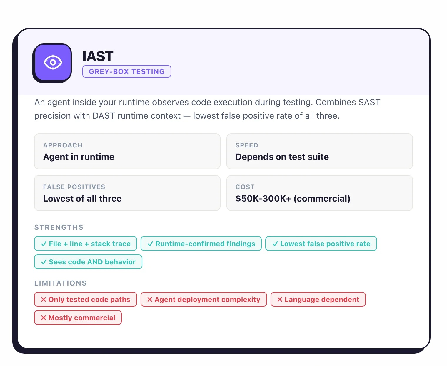 IAST character card: grey-box testing, agent in runtime, combines SAST precision with DAST context, lowest false positive rate, $50K-300K+ commercial