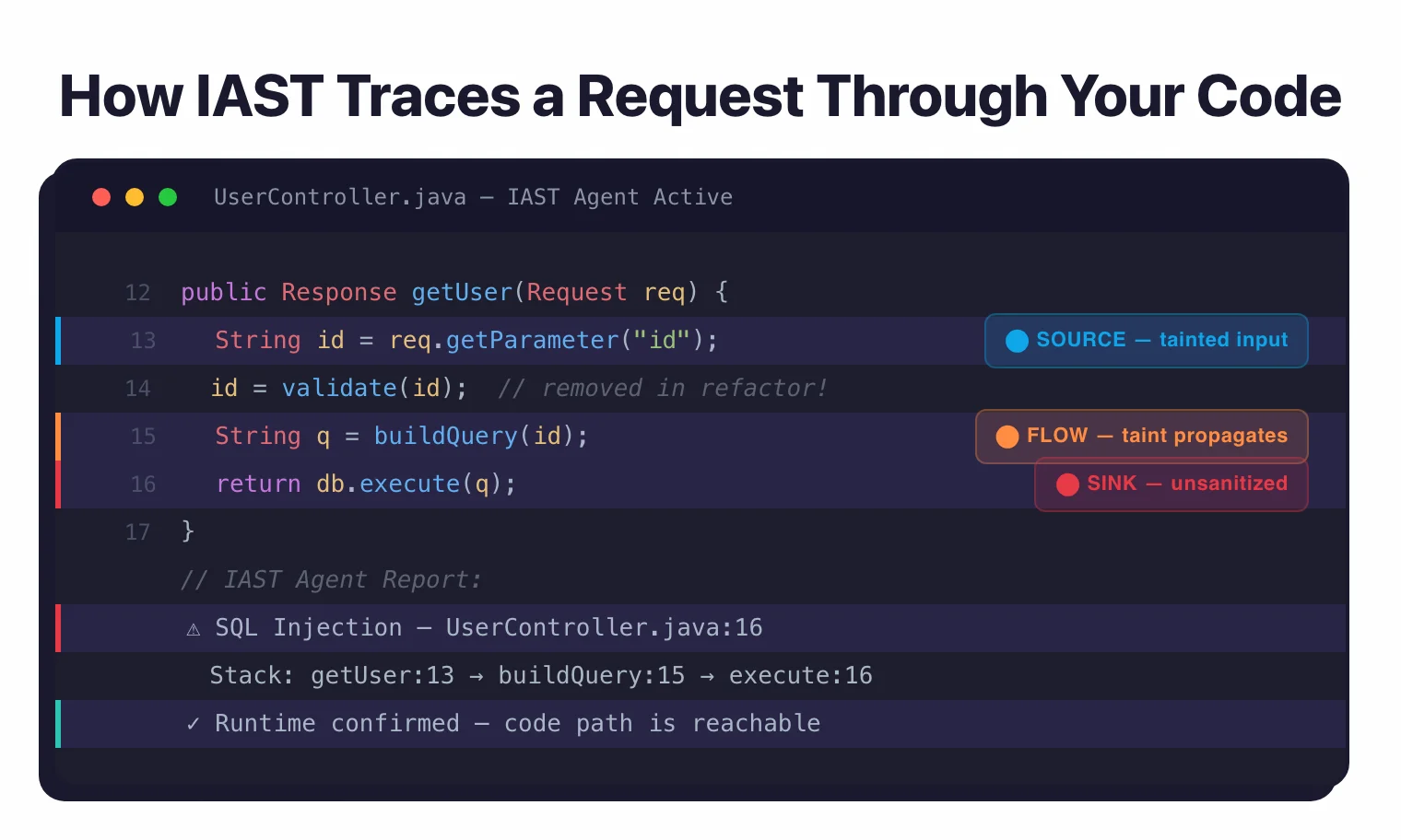 IAST agent traces request through code: source at getParameter, taint propagates through buildQuery, reaches execute unsanitized — runtime confirmed, exact file and stack trace