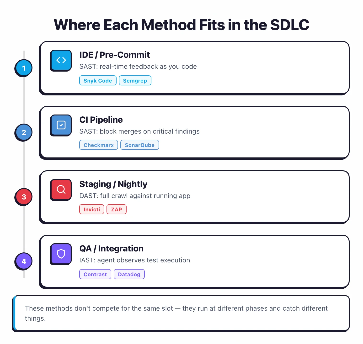 Where SAST, DAST, and IAST fit in the SDLC: SAST in IDE and CI pipeline, DAST against staging nightly, IAST during QA and integration testing