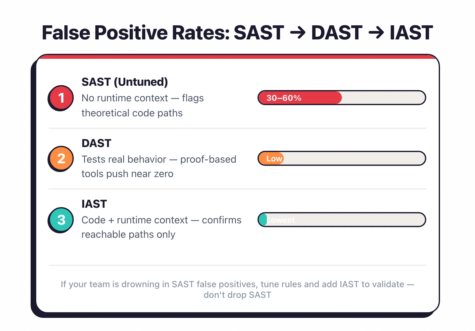 False positive rates compared: SAST 30-60% untuned, DAST low with proof-based tools, IAST lowest with runtime-confirmed code paths