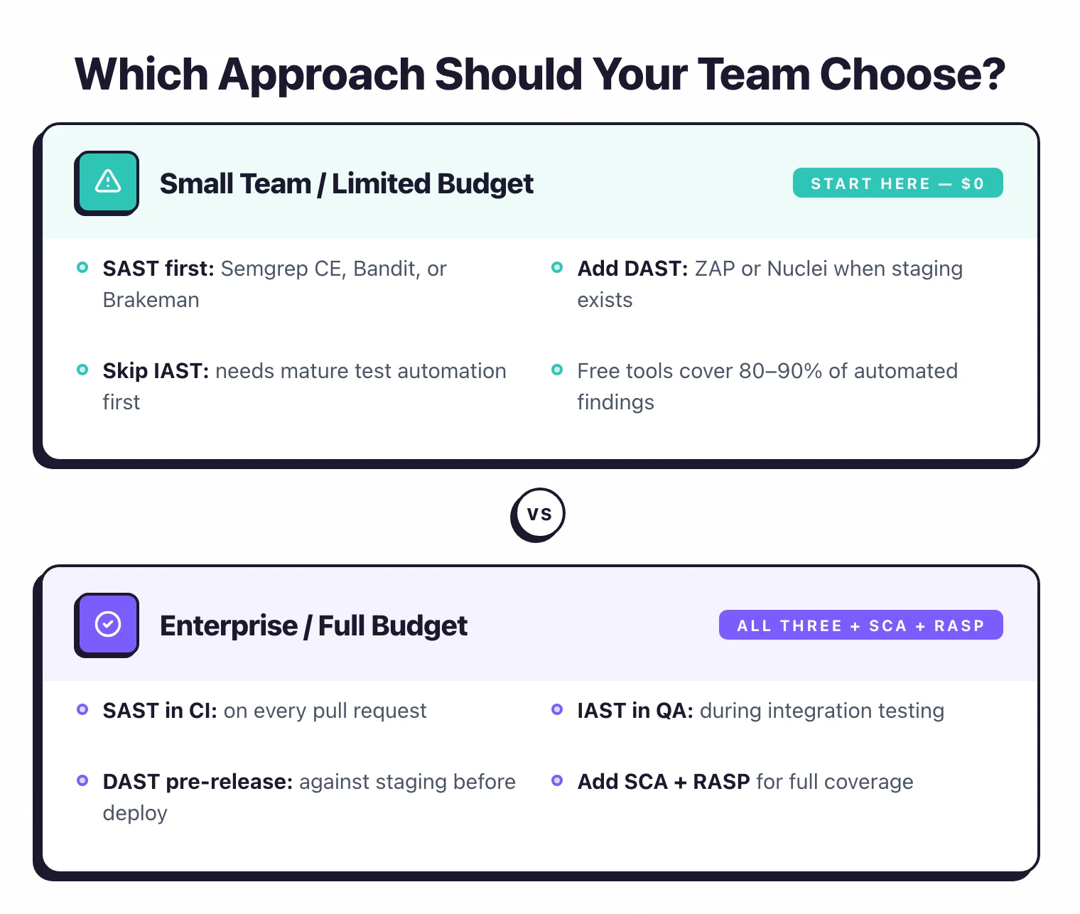 Decision framework: Small team starts with free SAST plus DAST, Enterprise uses all three plus SCA and RASP