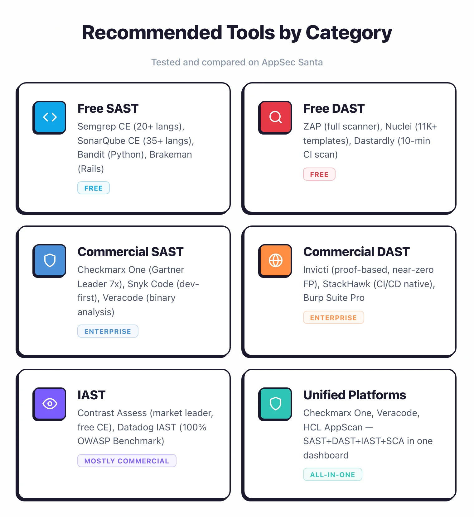 Recommended tools: Free SAST (Semgrep, SonarQube, Bandit), Free DAST (ZAP, Nuclei, Dastardly), Commercial (Checkmarx, Snyk, Invicti, Veracode), IAST (Contrast, Datadog), Unified Platforms