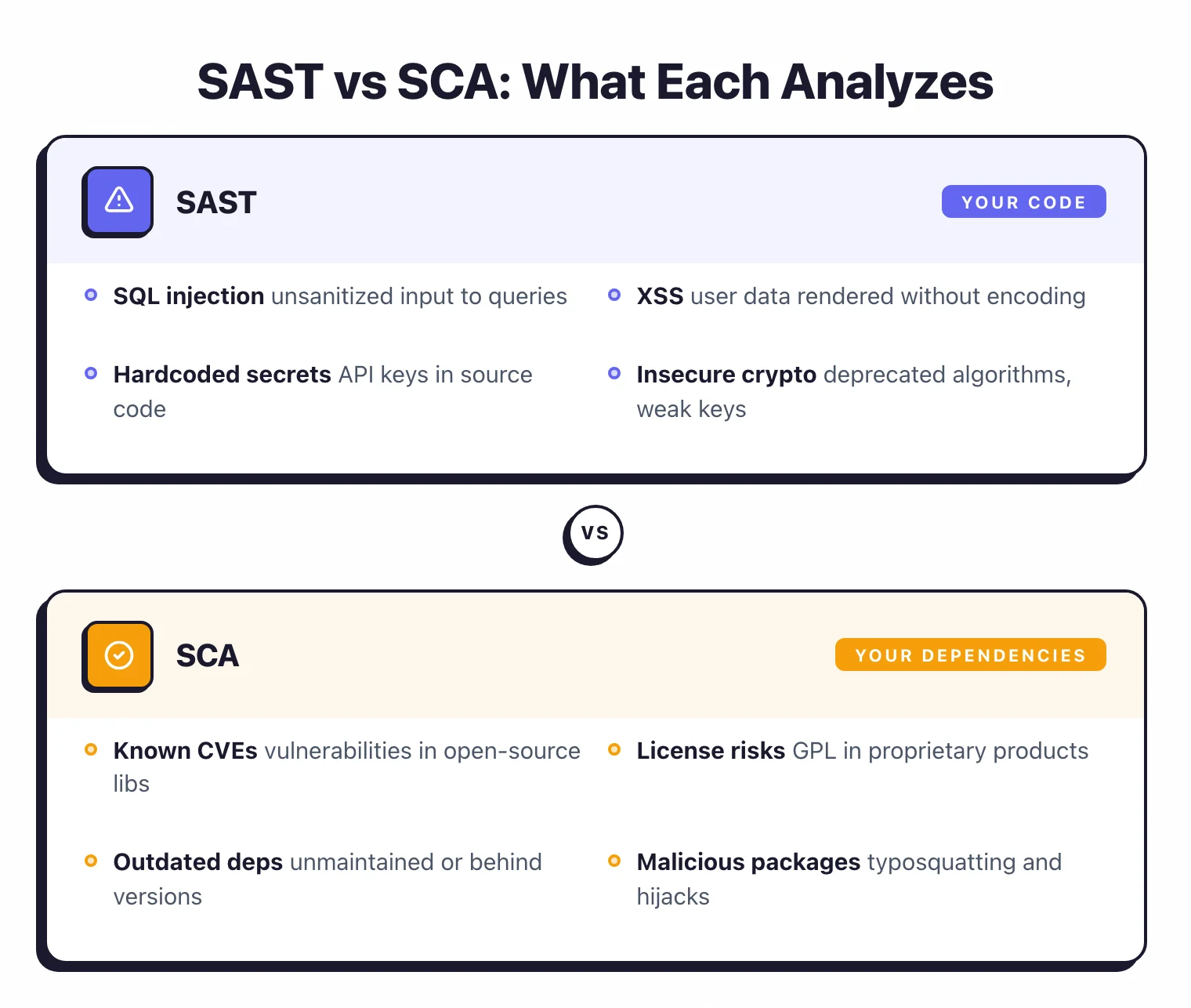 Side-by-side comparison of SAST analyzing your own code for SQL injection, XSS, and hardcoded secrets versus SCA analyzing dependencies for known CVEs, license risks, and malicious packages