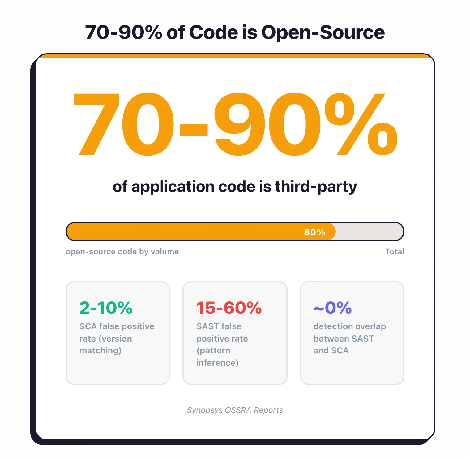 Statistic showing 70 to 90 percent of application code is open-source third-party code, with SCA false positive rates of 2 to 10 percent versus SAST at 15 to 60 percent and near-zero detection overlap